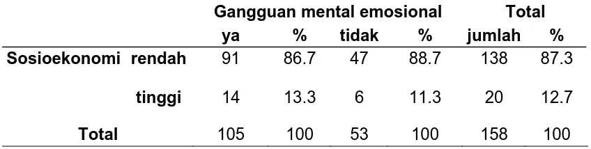 Tabel 4.7 Distribusi gangguan mental emosional responden berdasarkan  status sosioekonomi 