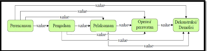 Gambar 1. Daur hidup proyek konstruksi
