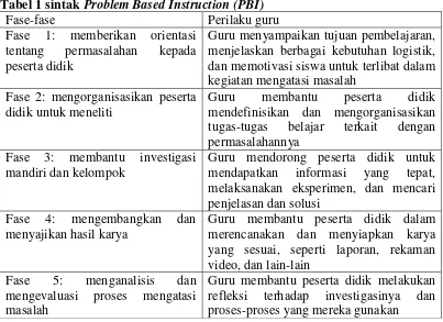 Tabel 1 sintak Problem Based Instruction (PBI) 