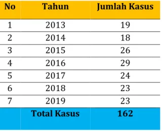 Tabel  1  Data  Kasus  Tindak  Pidana  Pencabulan  Anak  yang  Terjadi  di  Wilayah  Kota Gorontalo Tahun 2013-2017 
