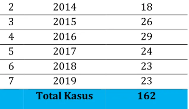 Tabel  1  Data  Kasus  Tindak  Pidana  Pencabulan  Anak  yang  Terjadi  di  Wilayah  Kota Gorontalo Tahun 2013-2019 
