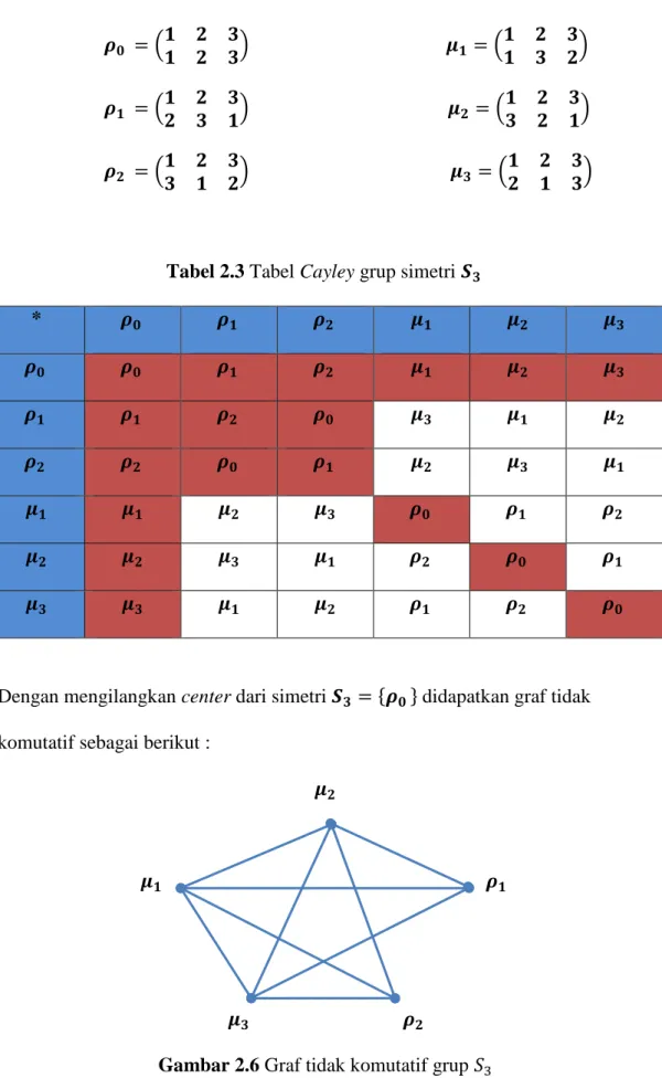 Tabel 2.3 Tabel Cayley grup simetri 