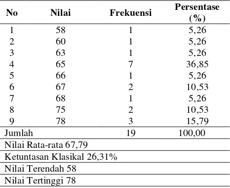 Tabel 1. Hasil Nilai Pratindakan Keteram-pilan Menyanyi Tembang Dolanan  