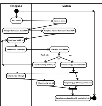 Gambar 5. Use case diagram Sistem Pemecahan Kunci RSA Metode  Kraitchik 