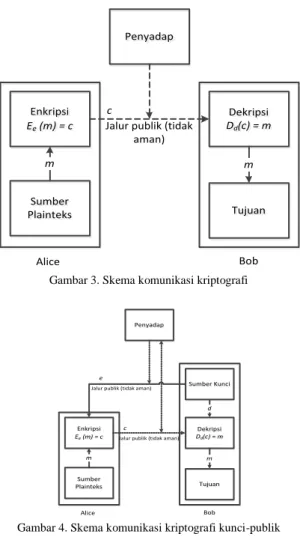 Gambar 3. Skema komunikasi kriptografi 