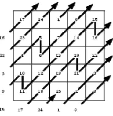 Gambar 2. Pengisian Magic Square dengan orde n=5  Langkah pertama dalam metode the Siamese adalah  peletakan angka 1 pada sembarang kotak