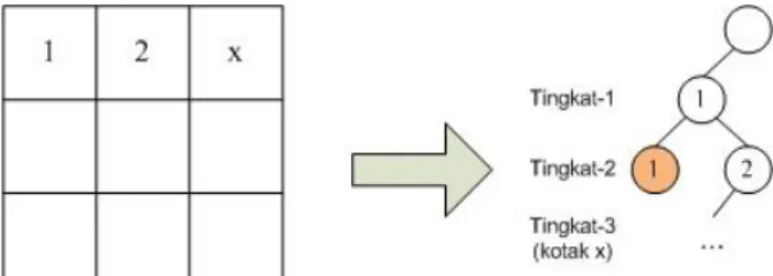 Gambar 4. Pengisian elemen-elemen pada matriks 3x3 dan  representasinya dalam pohon ruang status 