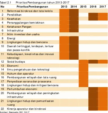 Tabel 2.1 Prioritas Pembangunan tahun 2013-2017 