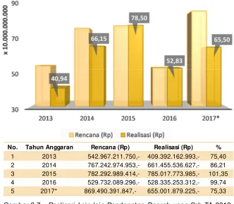 Gambar 3.7. Realisasi Lain-lain Pendapatan Daerah yang Sah TA 2013-2017 (Sebelum Dilakukan Audit BPK RI) Sumber: DPPKA DIY, 2013-2017 