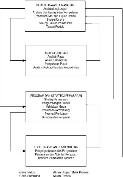 Gambar 1.1. Proses Perencanaan Pemasaran dan  