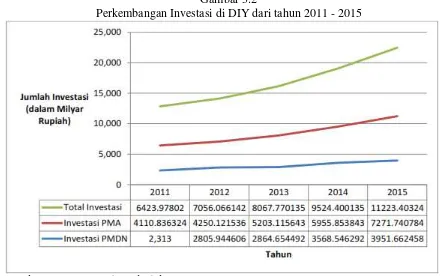 Gambar 3.2 Perkembangan Investasi di DIY dari tahun 2011 - 2015 