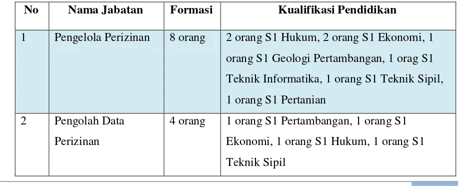 Tabel 3.1 Komposisi Pegawai Kantor P2TSP DIY berdasarkan Tingkat Pendidikan 