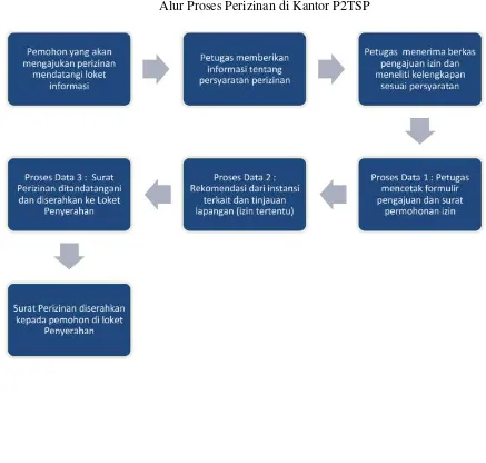 Gambar 3.4 Alur Proses Perizinan di Kantor P2TSP 