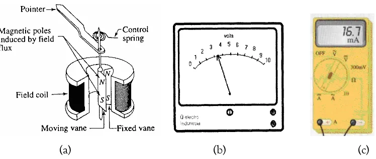 Gambar 1.1 (a) Desain instrumen analog ‘moving iron’, (b) Instrumen Analog                   (c) Instrumen Digital   