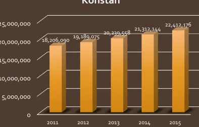Grafik PDRB Atas Dasar Harga 