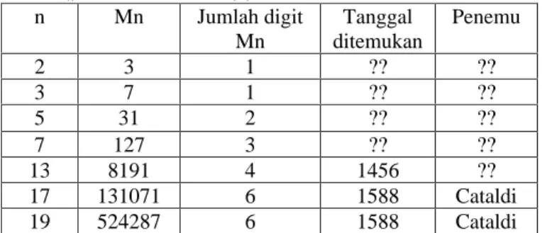 Tabel  berikut  adalah  daftar  dari  beberapa  bilangan  prima Mersenne pertama yang sudah ditemukan