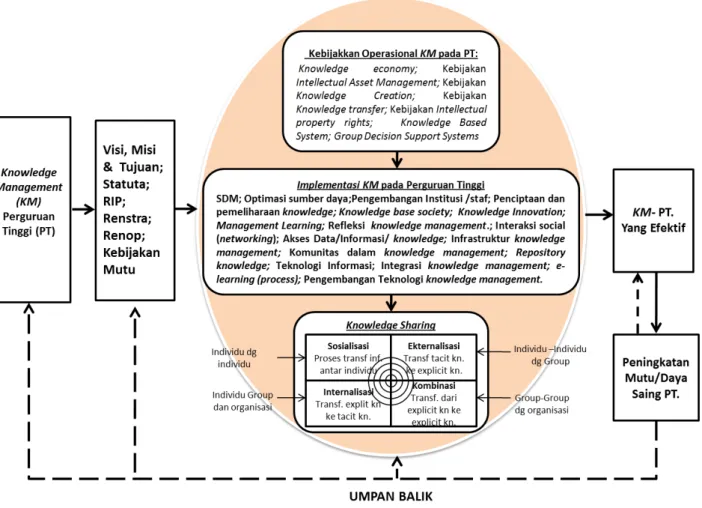 Gambar 3 Model Hipotetik Peningkatan Implementasi Knowledge Management   di Perguruan Tinggi Secara Efektif 
