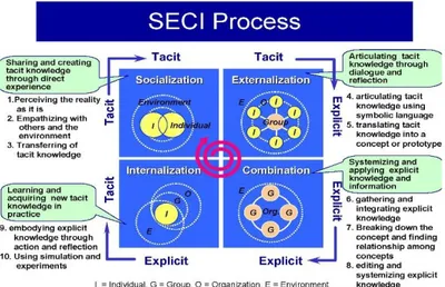 Gambar 2 Model SECI Process  Sumber Nonaka (2008:19)    