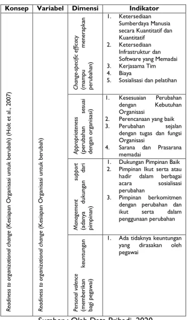 Tabel II. Operasionalisasi Konsep 