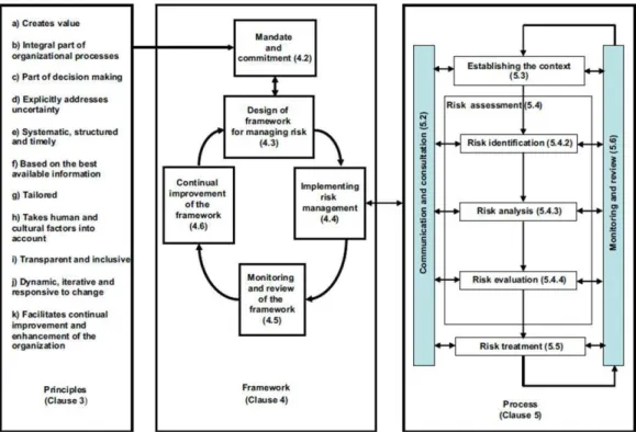 Gambar 1. Framework Manajemen Risiko ISO 31000:2009 