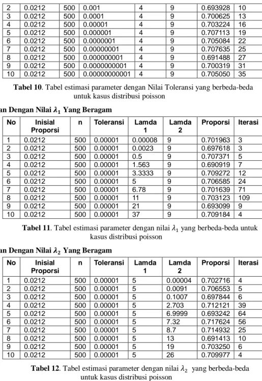 Tabel 11. Tabel estimasi parameter dengan nilai   yang berbeda-beda untuk  kasus distribusi poisson 