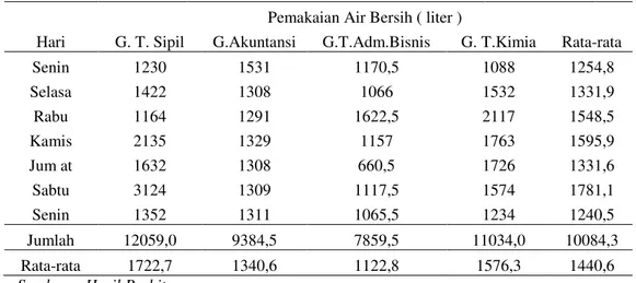 Tabel  2.   Pemakaian  KM/WC  di Empat Gedung Utama 