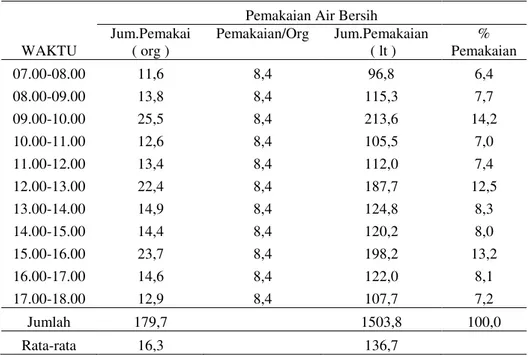 Tabel  3.  Pemakaian Harian Rata-rata Air Bersih 
