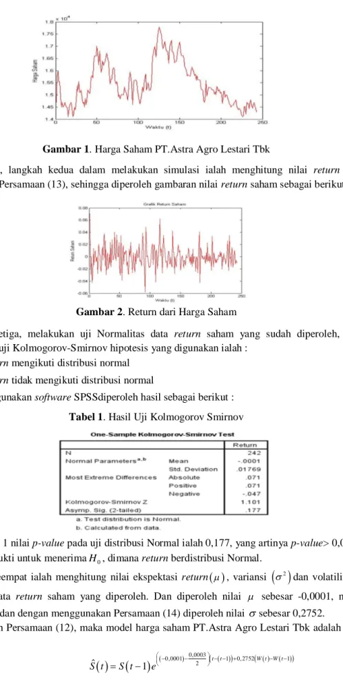 Gambar 1. Harga Saham PT.Astra Agro Lestari Tbk 