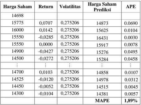Gambar  3  menunjukkan  hasil  perbandingan  pergerakan  harga  saham  hasil  simulasi  Monte  Carlo  dengan data harian harga saham PT