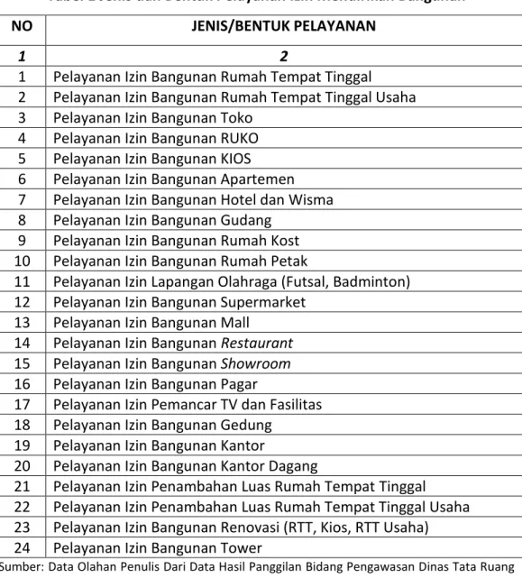 Tabel 1 Jenis dan Bentuk Pelayanan Izin Mendirikan Bangunan 