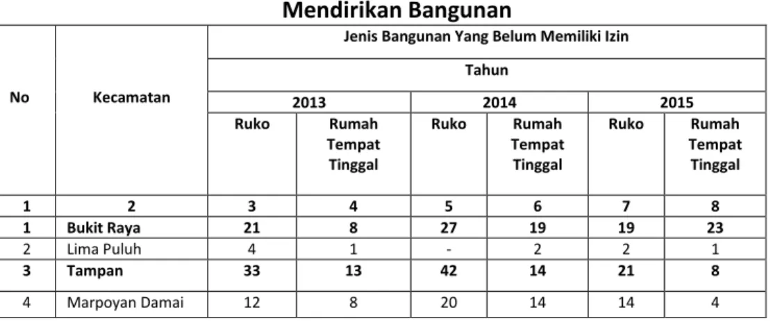 Tabel 2. Data Jenis Bangunan Yang Belum dan Yang Telah Memiliki Izin  Mendirikan Bangunan 