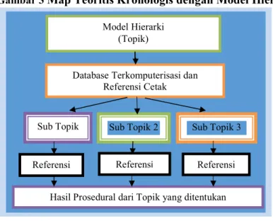 Gambar 3  Map Teoritis Kronologis dengan Model Hierarki 