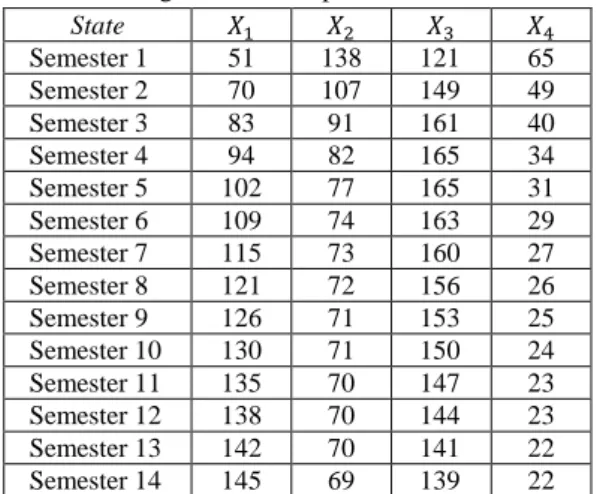 Tabel 6. Perkiraan Jumlah Mahasiswa Pada Masing-   Masing State di Setiap Semester 