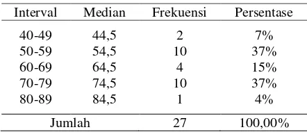 Tabel 1. Distribusi Frekuensi Data Nilai Pratindakan 