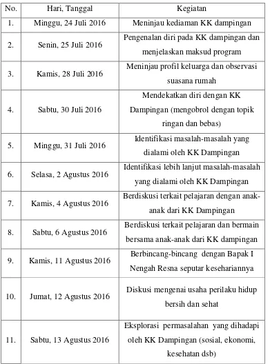 Tabel 2. Agenda Kegiatan Kunjungan KK Dampingan 