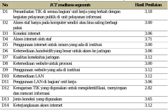 Tabel 5. Hasil penilaian kesiapan ICT readiness segments 