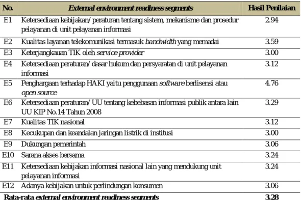 Tabel 6. Hasil penilaian kesiapan External environment readiness segments  No.  External environment readiness segments  Hasil Penilaian 