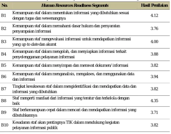 Tabel 3. Hasil penilaian kesiapan Human resources readiness segments 