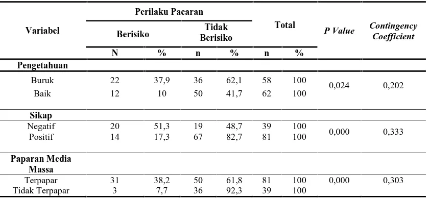 Tabel 6. Hasil Uji Statistik Variabel Bebas dengan Variabel Terikat