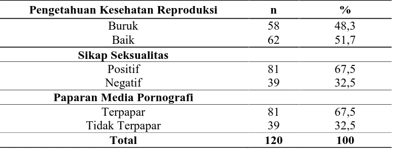 Tabel 2. Distribusi Frekuensi Remaja Melihat Konten Pornografi Seminggu Terakhir.