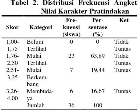 Tabel 1. Distribusi Frekuensi Nilai Ka-rakter Pratindakan 