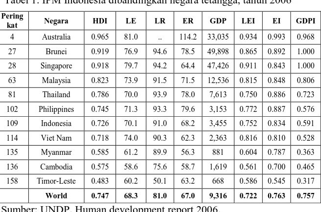 Tabel 1. IPM Indonesia dibandingkan negara tetangga, tahun 2006 