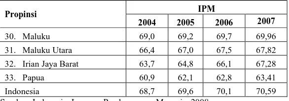 Tabel 2. Perbandingan IPM antar provinsi, Tahun 2004 – 2007  (lanjutan) 