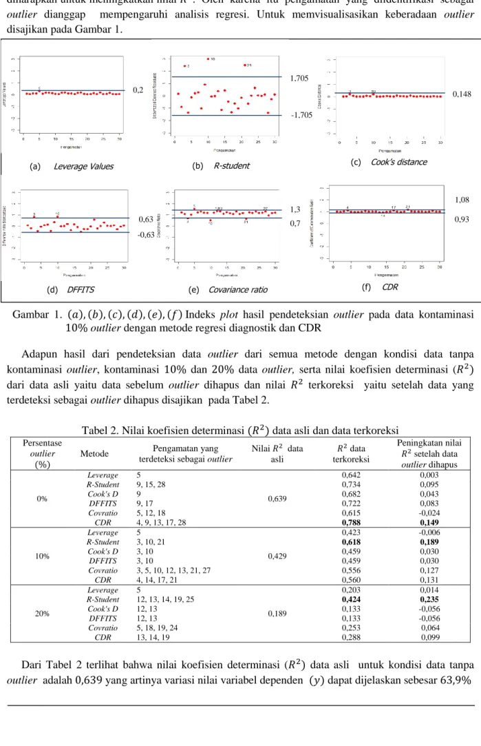 Tabel 2. Nilai koefisien determinasi (  ) data asli dan data terkoreksi  