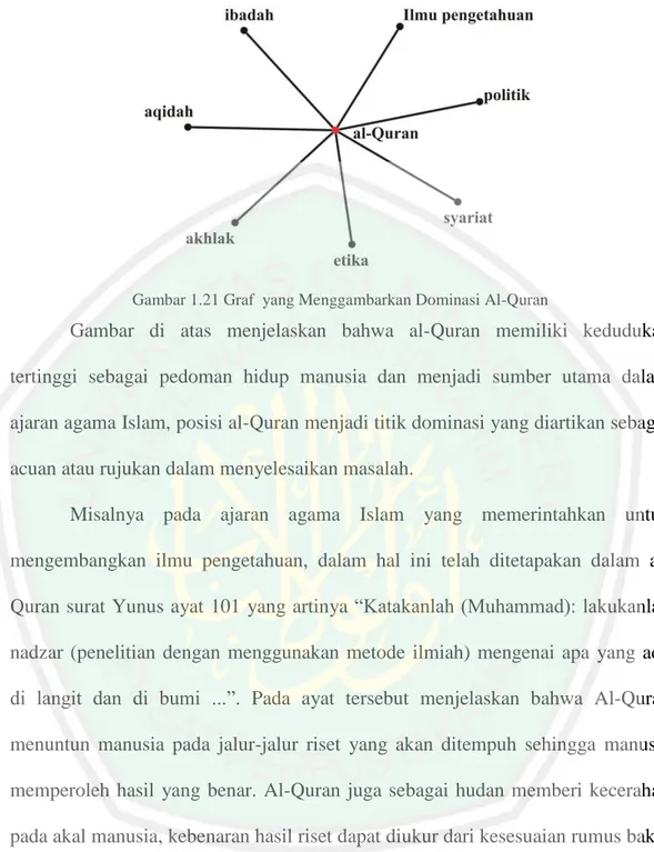 Gambar  di  atas  menjelaskan  bahwa  al-Quran  memiliki  kedudukan  tertinggi  sebagai  pedoman  hidup  manusia  dan  menjadi  sumber  utama  dalam  ajaran agama Islam, posisi al-Quran menjadi titik dominasi yang diartikan sebagai  acuan atau rujukan dala