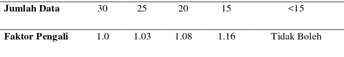 Tabel 2.4.Faktor pengali standar deviasi jumlah data 30 25 20 15