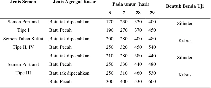 Gambar 2.6. Hubungan Antara Kuat Tekan dan Faktor Air Semen Untuk Benda Uji Berbentuk Silinder (BSN, 2000) 