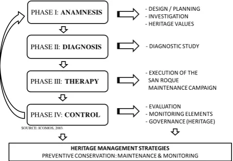 Figure 1: Phases of the Preventive Conservation Plan applied in the San Roque Maintenance Campaign Source: ICOMOS 2013  Elaboration: vlirCPM project 
