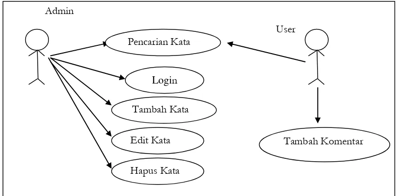 Gambar 1. Use-case Kamus Istilah Komunikasi  (aktor : User, Admin) 