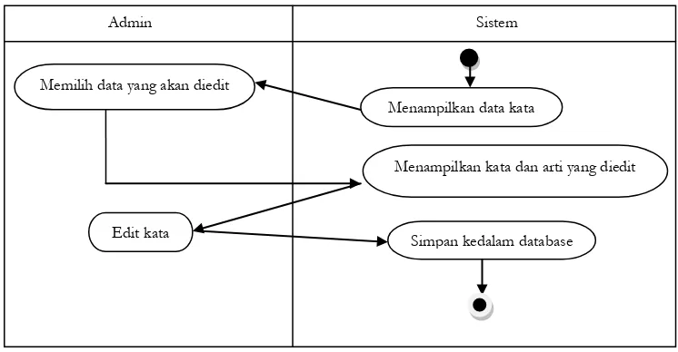 Gambar 5. Activity diagram Edit Kata (aktor : admin) 